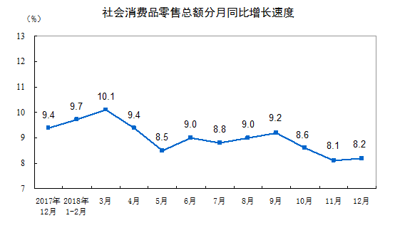 2018年1-12月社会消费品零售总额增长9.0%