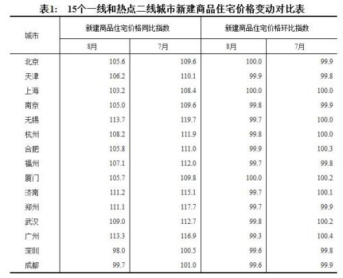 15热点城市房价停涨 这是买房好时机么？