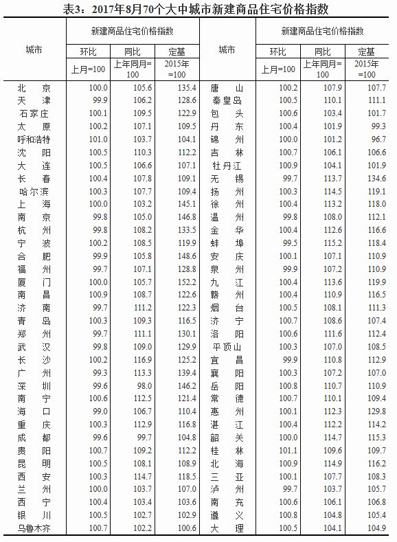 15热点城市房价停涨 这是买房好时机么？
