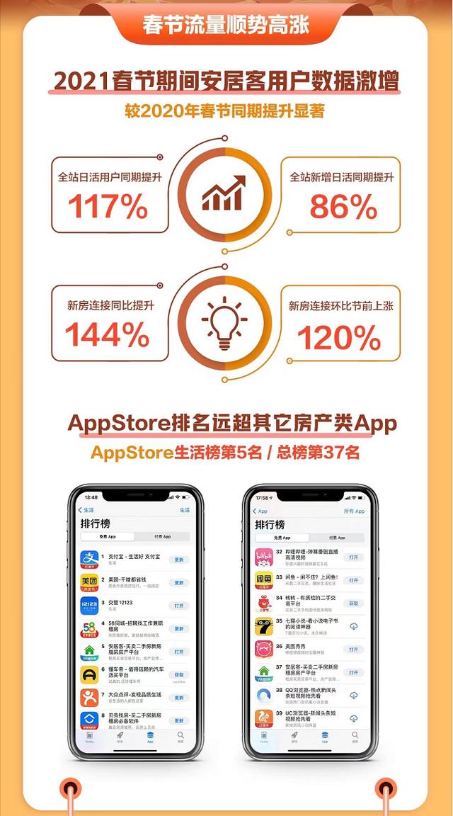 新春置业季高效引流，安居客名列AppStore生活排行榜第5名