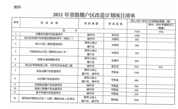 6区县12个项目、7555套！济南2021年省级棚改清单来了