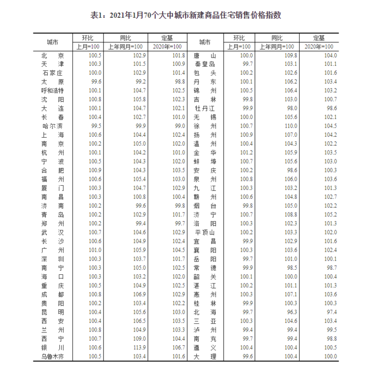 2021年1月房价出炉！济南新房、二手房价格均微涨