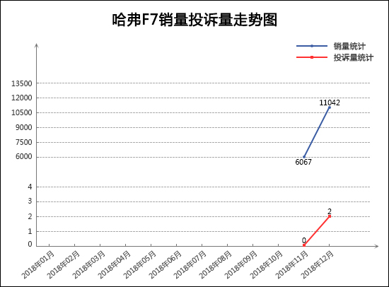 [中首页 资讯列表]2018年12月TOP30 SUV销量投诉量对应点评