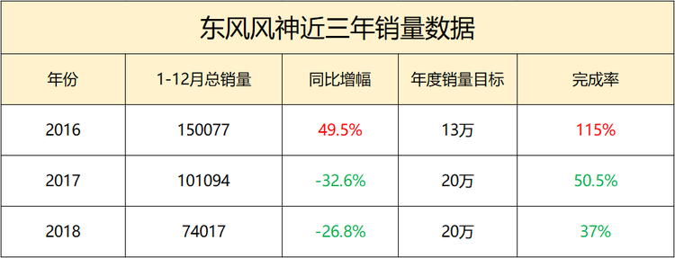 下滑超三成 东风风神如何打烂了一手好牌?