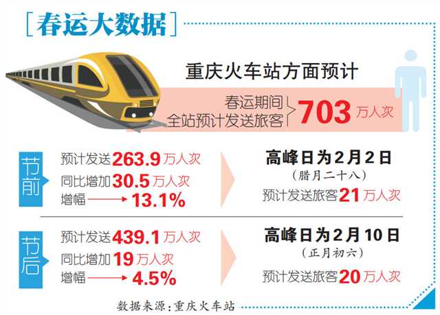 【要闻 摘要】重庆铁路全站发送旅客超14万人次