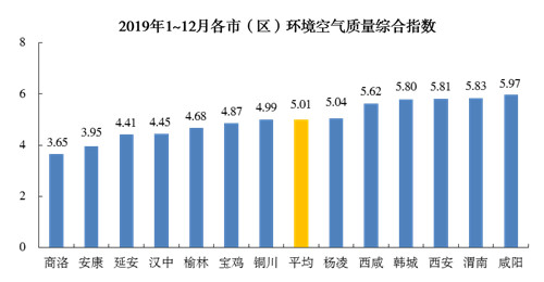 2019年陕西省空气质量平均优良天数265.3天 同比增加1.3天