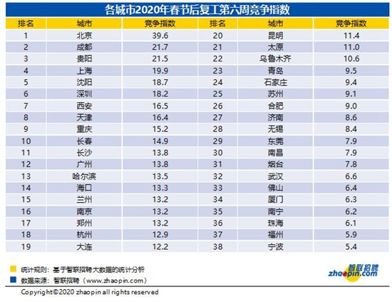 贵阳市春节后复工第六周平均薪酬为8155元/月