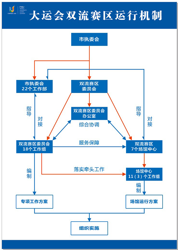 成都双流：九战区挂图作战 大运会氛围越来越浓_fororder_大运会双流赛区运行机制-供图-双流区委宣传部