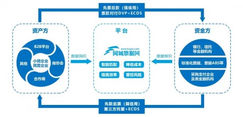 同城票据网推广线上化贴现产品 搭建供应链一站式融资沟通模式