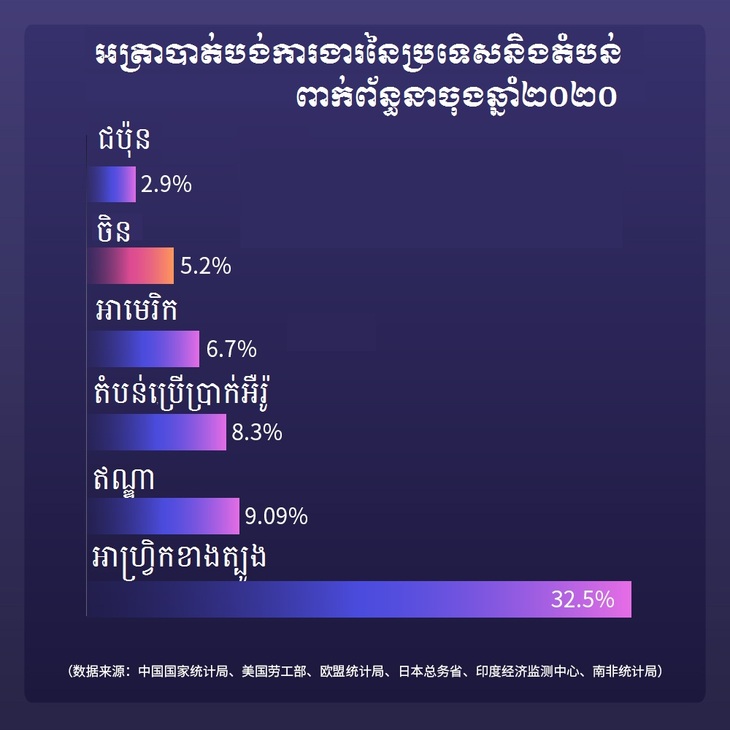 ឆ្នាំ២០២០ ​ប្រទេសចិន​បាន​បន្ថែម​ឱកាស​ការងារ​​ថ្មី​នៅ​ទីក្រុង​និង​ជនបទ​ចំនួន​ 1186 ​ម៉ឺន​នាក់_fororder_kh 失业率2020.12
