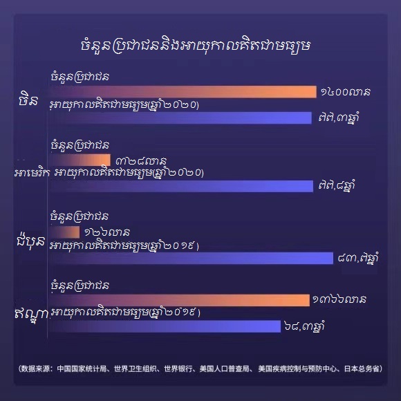 អាយុពេលគិតជាមធ្យមតាមការរំពឹងទុករបស់ប្រជាជនចិនឡើងដល់៧៨,៣ឆ្នាំ_fororder_微信图片_20210305163348