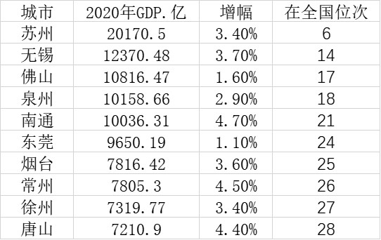 2020年GDP十強(qiáng)地級市：蘇州一騎絕塵 五城過萬億