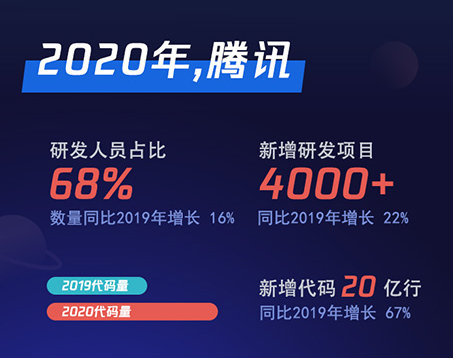 腾讯2020研发大数据报告发布：研发人员占比68%_fororder_01