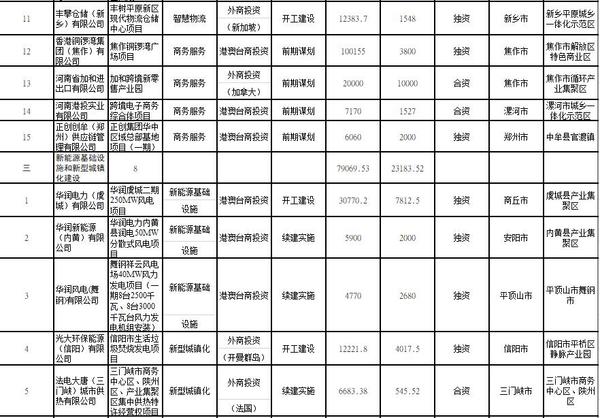 总投资158亿美元！2021年河南要着力推进85个重点外资项目