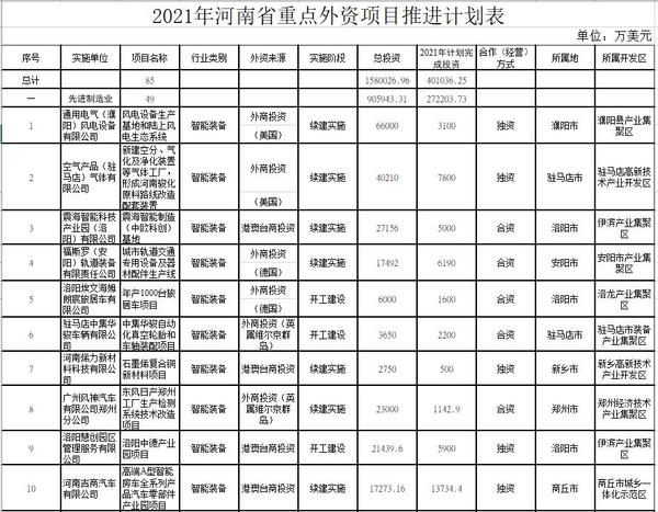 总投资158亿美元！2021年河南要着力推进85个重点外资项目