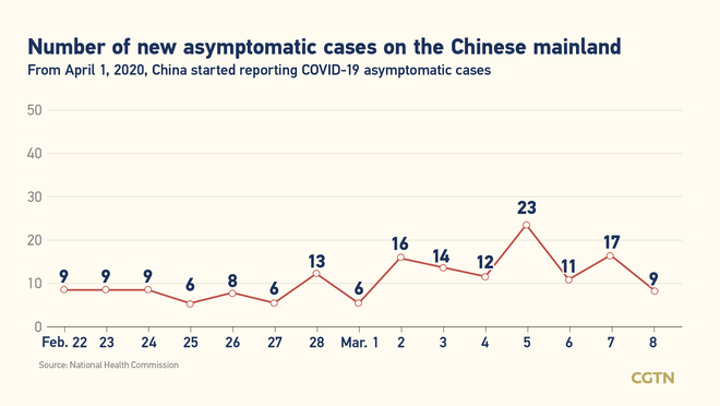 8 bagong kumpirmadong kaso ng COVID-19 sa Chinese mainland, lahat ay galing sa ibang bansa 8 bagong kumpirmadong kaso ng COVID-19 sa Chinese mainland, lahat ay galing sa ibang bansa_fororder_covidchina