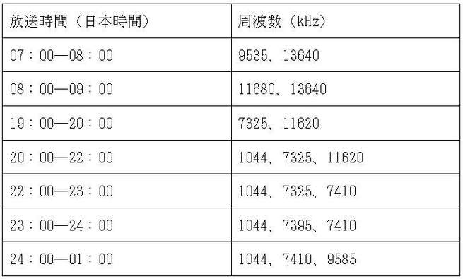 番組表と周波数 中国国際放送局