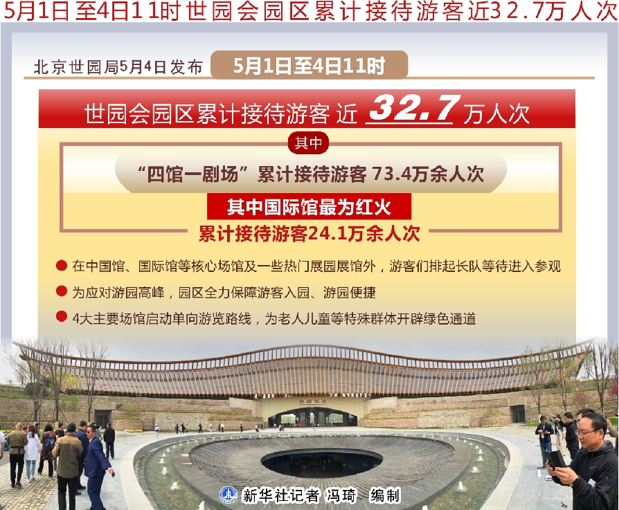 “五一”北京世园会接待游客超34万人次，这座馆最火爆！