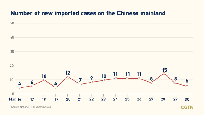 11, bagong kumpirmadong kaso ng COVID-19 sa Chinese mainland nitong Marso 30; 6, domestikong kaso sa Lalawigang Yunnan 11, bagong kumpirmadong kaso ng COVID-19 sa Chinese mainland nitong Marso 30; 6, domestikong kaso sa Lalawigang Yunnan_fororder_20210331COVID