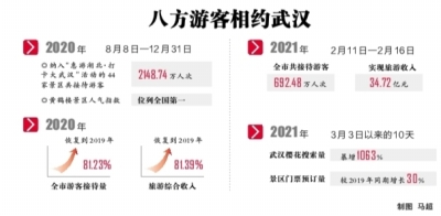 2021年武汉文旅市场迎来“开门红”
