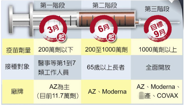 台湾22日开打AZ疫苗 全台57家医院仅30%愿意施打