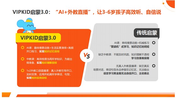 vipkid英语启蒙精品课开启3.0时代 独创"ai 1v2"教学模式