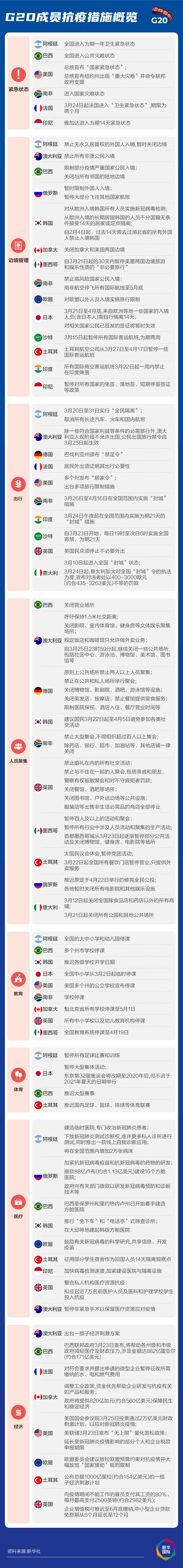 「新华社」一图读懂G20成员抗疫行动