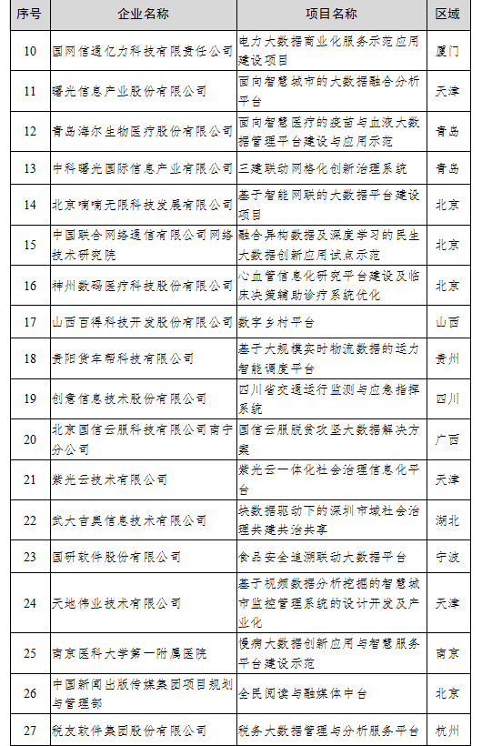 （中首）贵州4家公司上榜2020年大数据产业发展试点示范项目