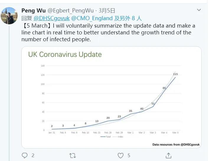 中国日报网■【中国那些事儿】每天为英国网友做一张疫情图表，这位中国留学生收到了官方致谢