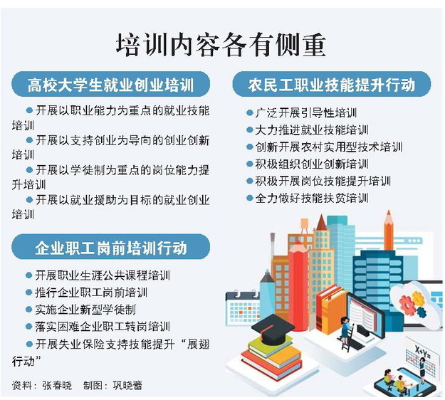 山东省实施就业创业能力提升3项行动