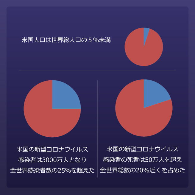 者 コロナ 世界 死亡 世界中で日本だけ｢コロナ感染のグラフがおかしい｣という不気味 絶対的な死者数は少ないのだが…