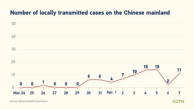 24, bagong kumpirmadong kaso ng COVID-19 sa Chinese mainland nitong Abril 6: 11, domestikong kaso mula sa Yunnan 24, bagong kumpirmadong kaso ng COVID-19 sa Chinese mainland nitong Abril 6: 11, domestikong kaso mula sa Yunnan_fororder_20210408COVID