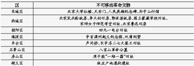 北京首批革命文物名录公布_fororder_4