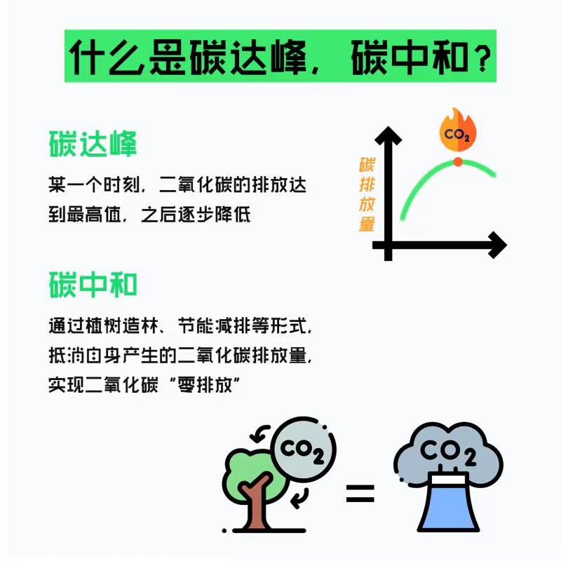 ความหมายของการปล่อยคาร์บอนถึงจุดสูงสุดและการปล่อยคาร์บอนเป็นศูนย์_fororder_WechatIMG154