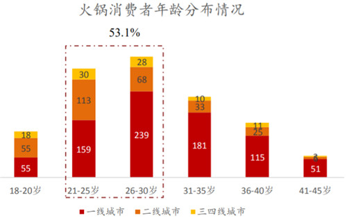 老虎证券ESOP：顶流明星争相闯入 火锅行业如何成就造富神话