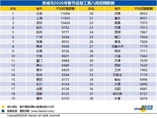 【OK】贵阳市春节后复工第八周平均薪酬为8155元/月