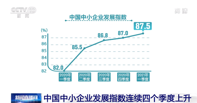 连续4个季度上升！2021年一季度中国中小企业发展指数为87.5