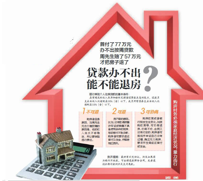 男子买房首付77万办不出按揭贷款 退房赔57万元