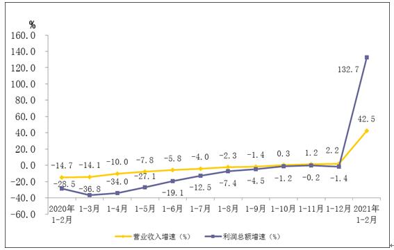 总额331亿元！1至2月河北规上工业企业利润总额同比增长1.3倍