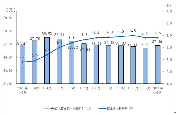 总额331亿元！1至2月河北规上工业企业利润总额同比增长1.3倍