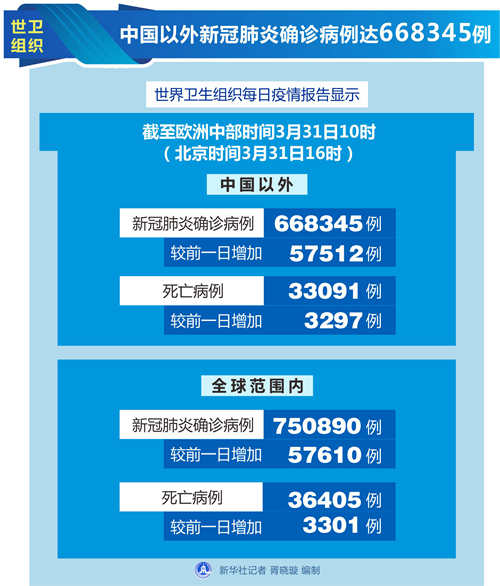 世卫组织：中国以外新冠肺炎确诊病例达668345例