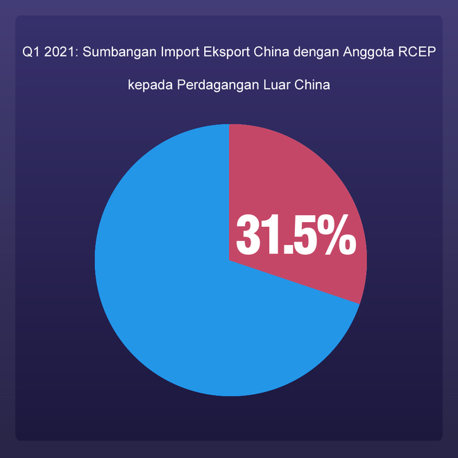Dagangan China dengan 14 Anggota Lain RCEP Melonjak Dagangan China dengan 14 Anggota Lain RCEP Melonjak_fororder_rcep国家 拷贝