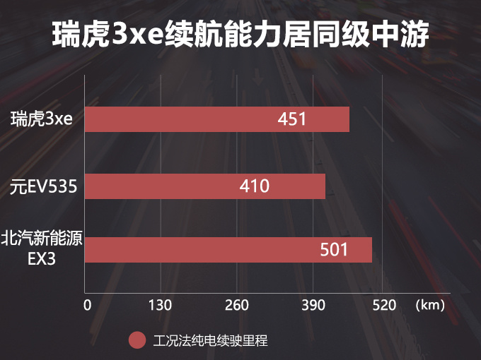 汽车频道【5月14日】【首页汽车资讯列表+要闻列表】奇瑞瑞虎3xe长续航电动SUV曝光远超比亚迪元EV