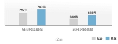 武汉社会救助保障标准再提高