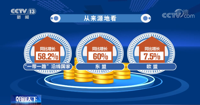 今年一季度中国实际使用外资金额3024.7亿元人民币 同比增长39.9%