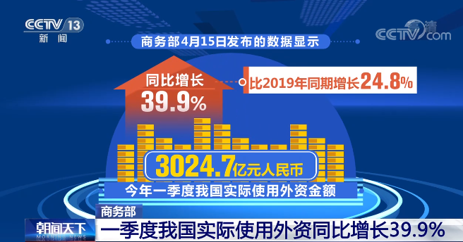 今年一季度中国实际使用外资金额3024.7亿元人民币 同比增长39.9%