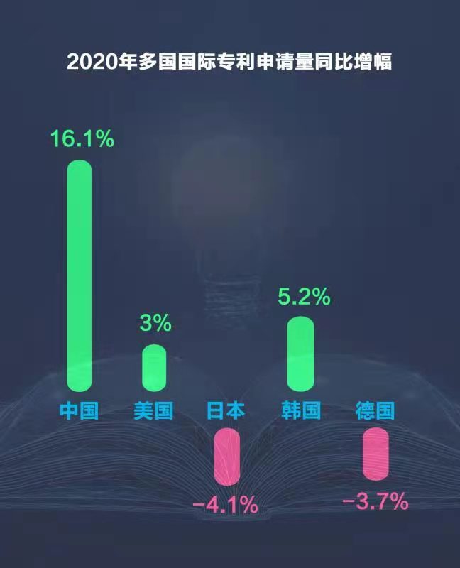 จีนยื่นจดทะเบียนสิทธิบัตรนานาชาติมากที่สุดในโลกติดต่อกันเป็นปีที่สอง