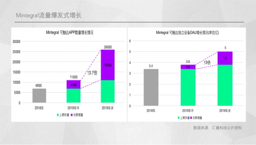 财报出炉，汇量科技2019年有何看点？