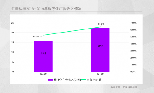 财报出炉，汇量科技2019年有何看点？