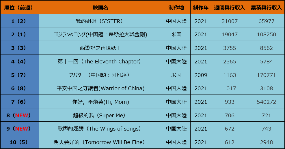 中国大陸部映画興行週間ランキング（2021.4.5–2021.4.11）_fororder_微信图片_20210418145749